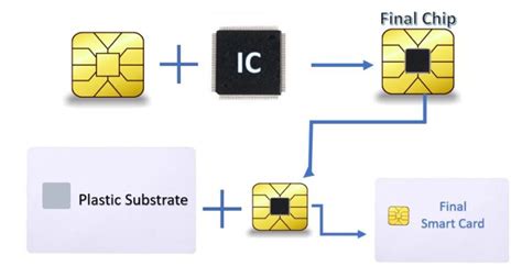 Smart Card : Architecture, Working, Types and Its 